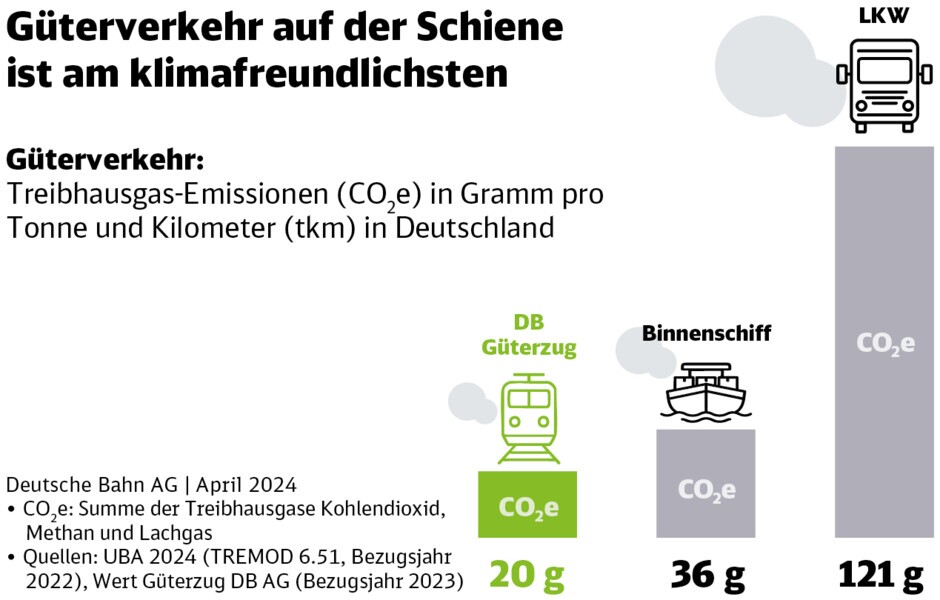 Die Grafik zeigt die Treibhausgas-Emissionen (CO2e) in Gramm pro Tonne und Kilometer (tkm) in Deutschland: DB Güterzug: 20 g CO2e, Binnenschiff: 36 g CO2e, LKW: 121 g CO2e
