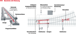 Schematische Darstellung einer Weichenheizung