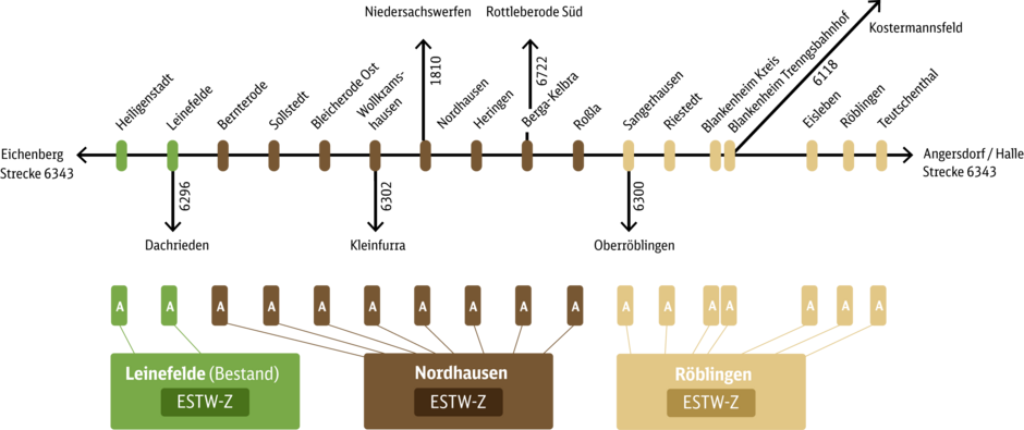 Zuordnung der neuen Elektronischen Stellwerke (ESTW) Zuordnung der neuen Elektronischen Stellwerke (ESTW)