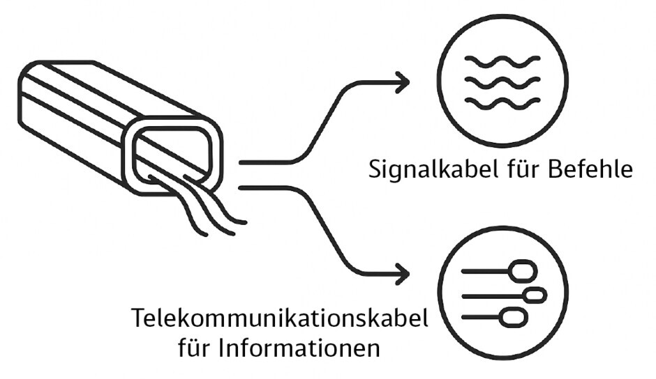 Die Grafik stellt schematisch einen Kabelkanal dar, in dem das Signalkabel für Befehle und das Telekommunikationskabel für Informationen liegen.